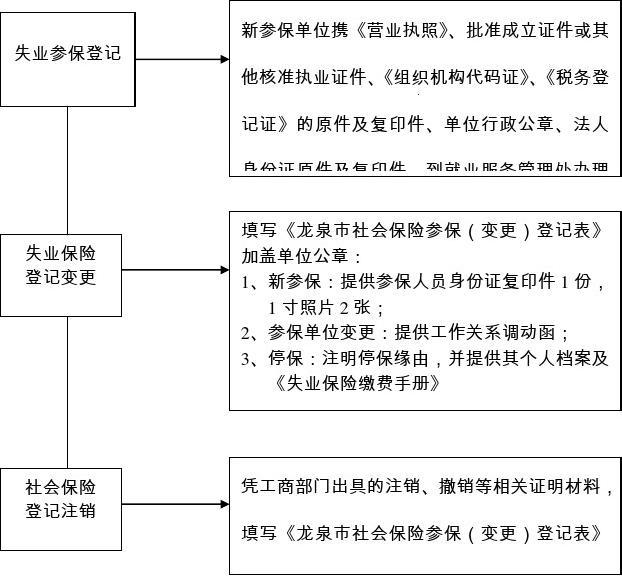 失業(yè)保險(xiǎn)登記變更業(yè)務(wù)流程圖