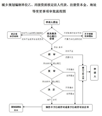 城鄉規劃編制單位乙、丙級資質核定法人代表、注冊資本金、地址等變更事項審批流程圖