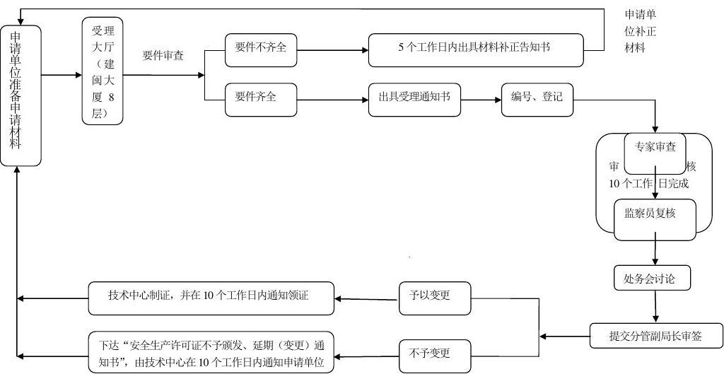安全生產(chǎn)許可證簡(jiǎn)單變更流程圖