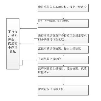 行政區(qū)劃調(diào)整變更辦理審核轉(zhuǎn)報(bào)流程圖