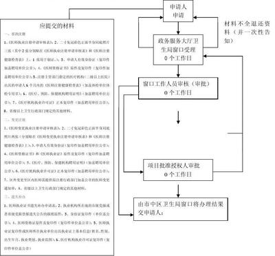 醫(yī)師注冊(cè)、變更流程圖